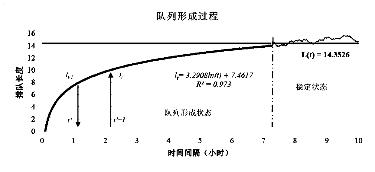 Ship wharf truck queuing length estimation method, system and equipment and medium