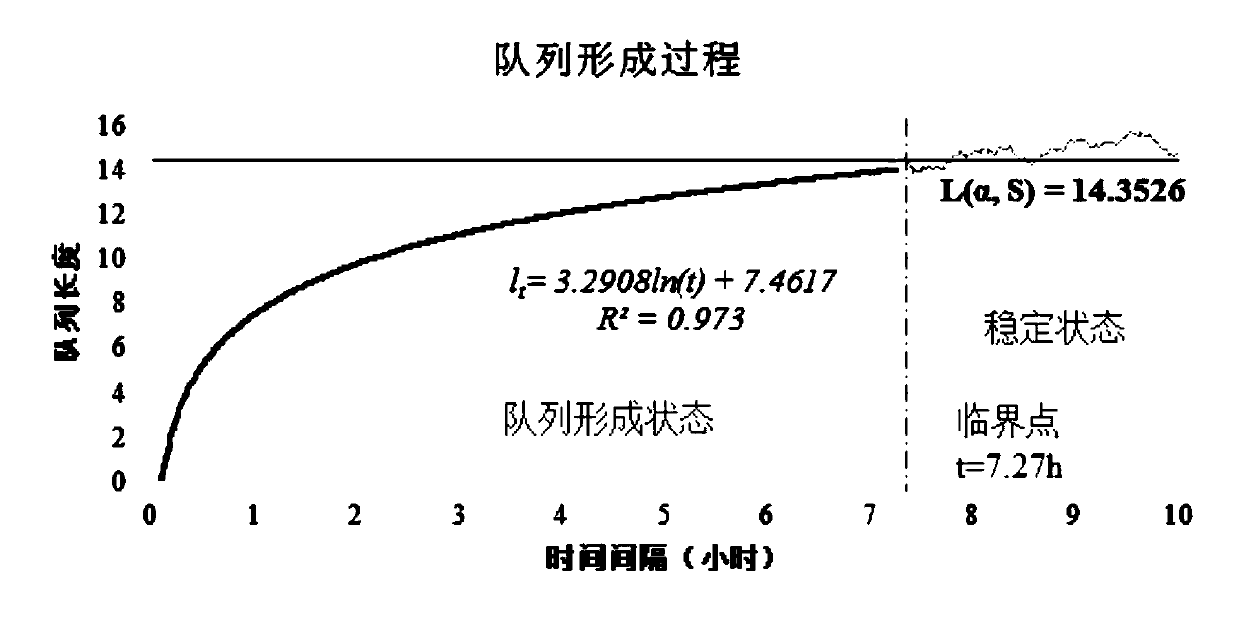 Ship wharf truck queuing length estimation method, system and equipment and medium