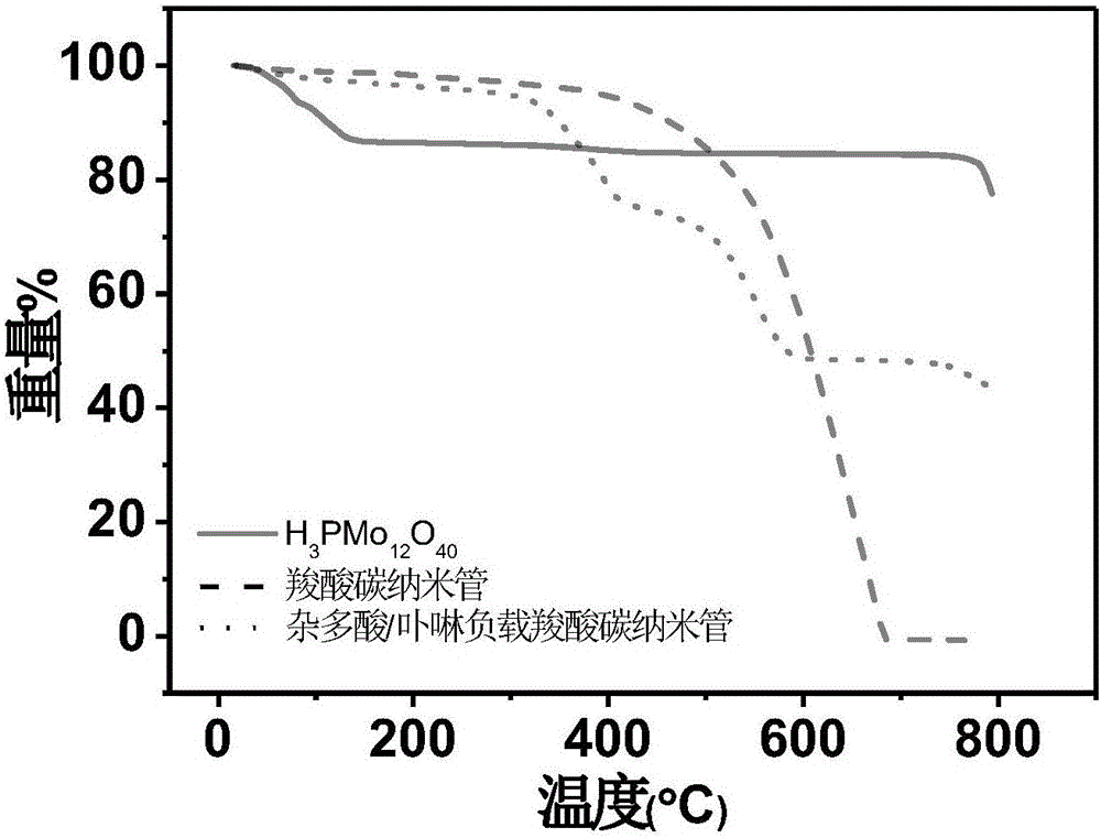 Preparation method and application of heteropolyacid/macrocyclic compound/carbon electrocatalyst