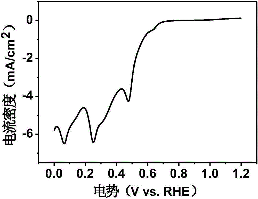 Preparation method and application of heteropolyacid/macrocyclic compound/carbon electrocatalyst