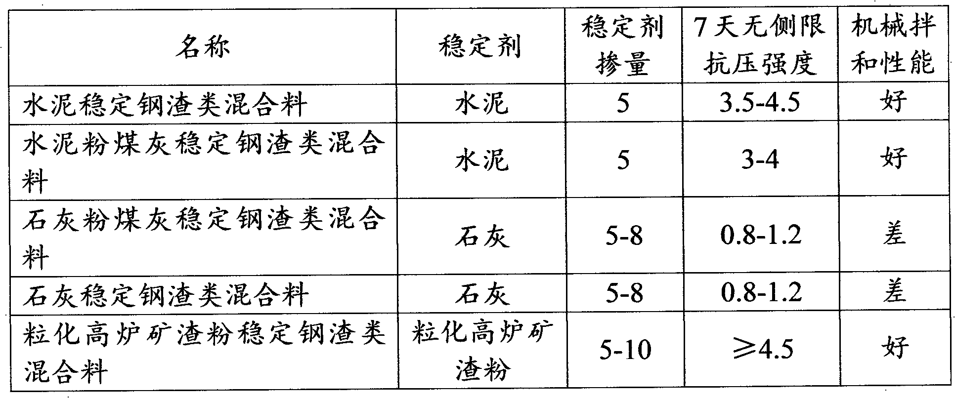 Granulated blast furnace slag powder stabilized steel slag type mixture