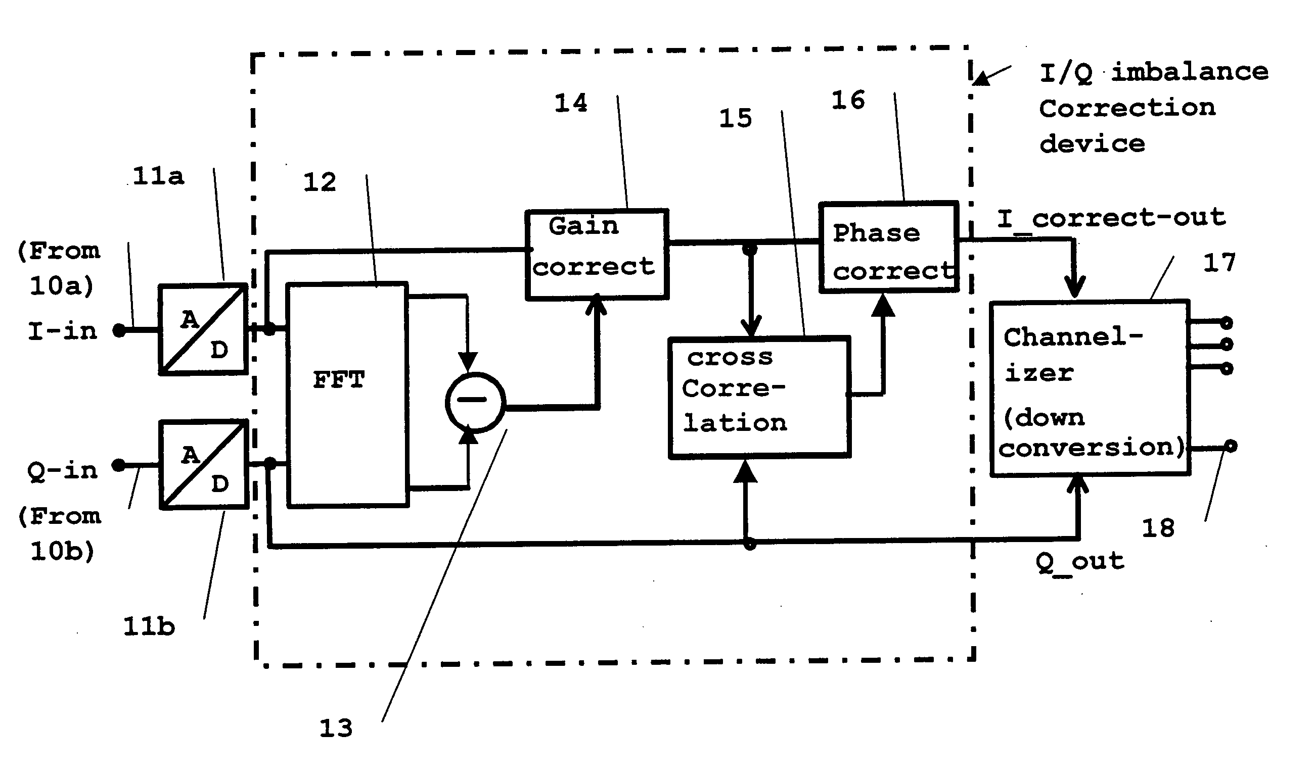 Digital imbalance correction method and device