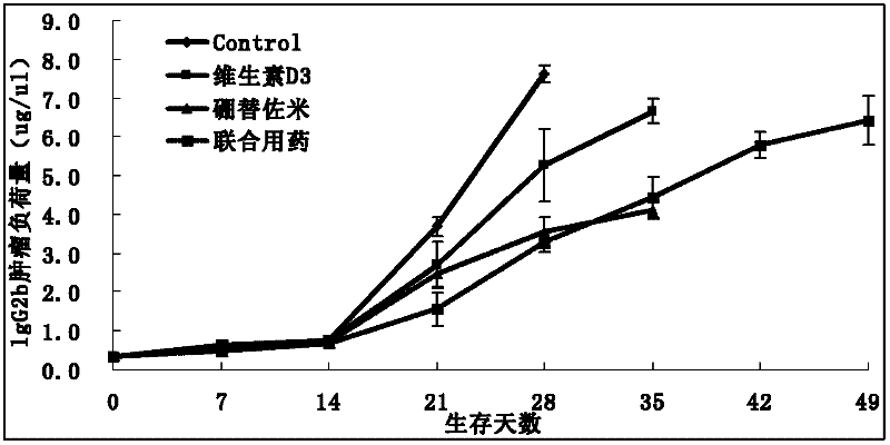 Application of vitamin D3 in preparing medicine for treating multiple myeloma