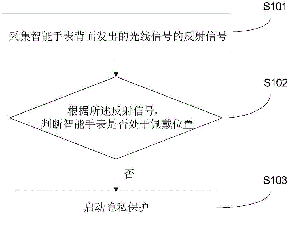 Privacy protection method and privacy protection device for smart watch