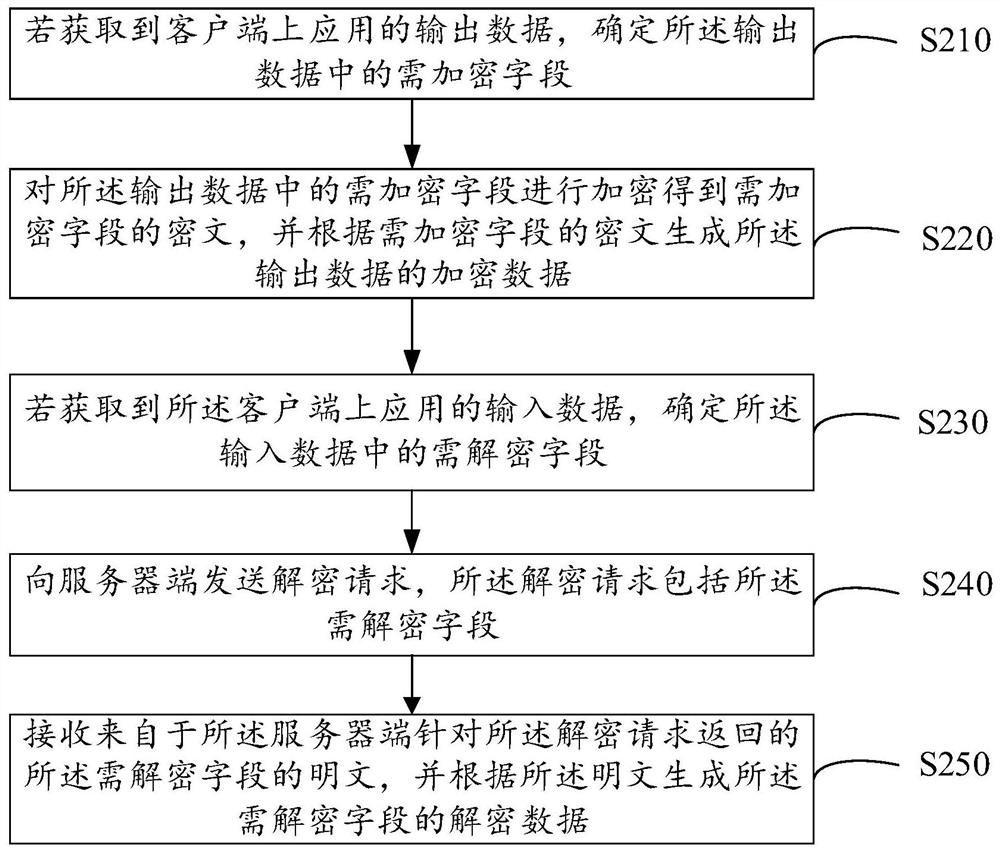 Data encryption and decryption method, device and system