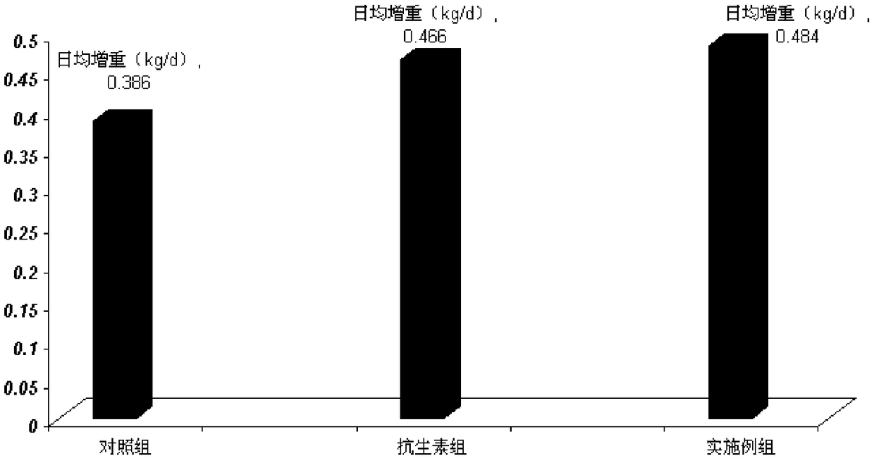 Chinese herbal medicine feed additive capable of promoting skeletons of piglets to be enlarged, as well as preparation method and application method of Chinese herbal medicine feed additive