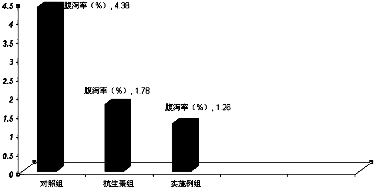 Chinese herbal medicine feed additive capable of promoting skeletons of piglets to be enlarged, as well as preparation method and application method of Chinese herbal medicine feed additive