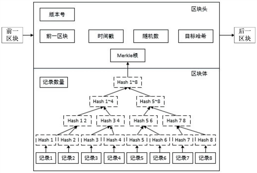 An indexing method for key words on blockchain database