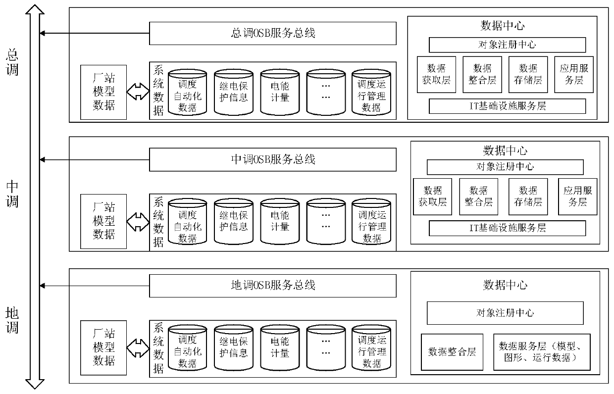 Power grid panoramic modeling method and system