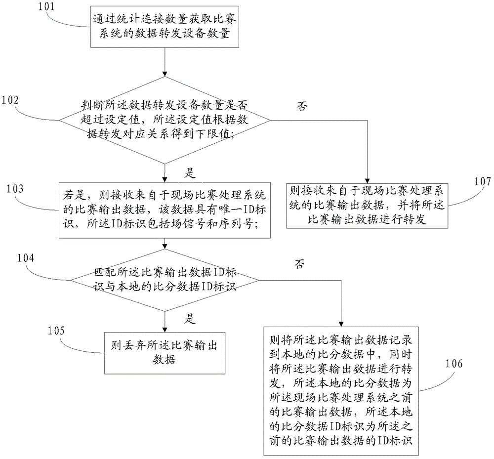 Method for controlling match data forwarding