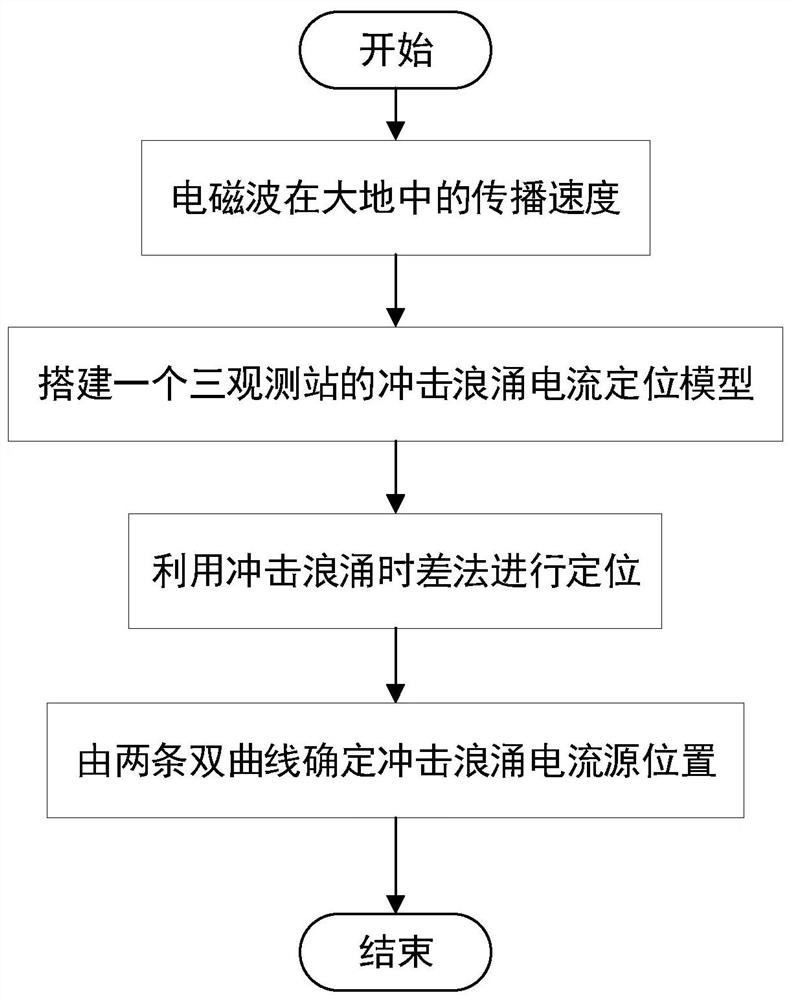 Impact surge current positioning method