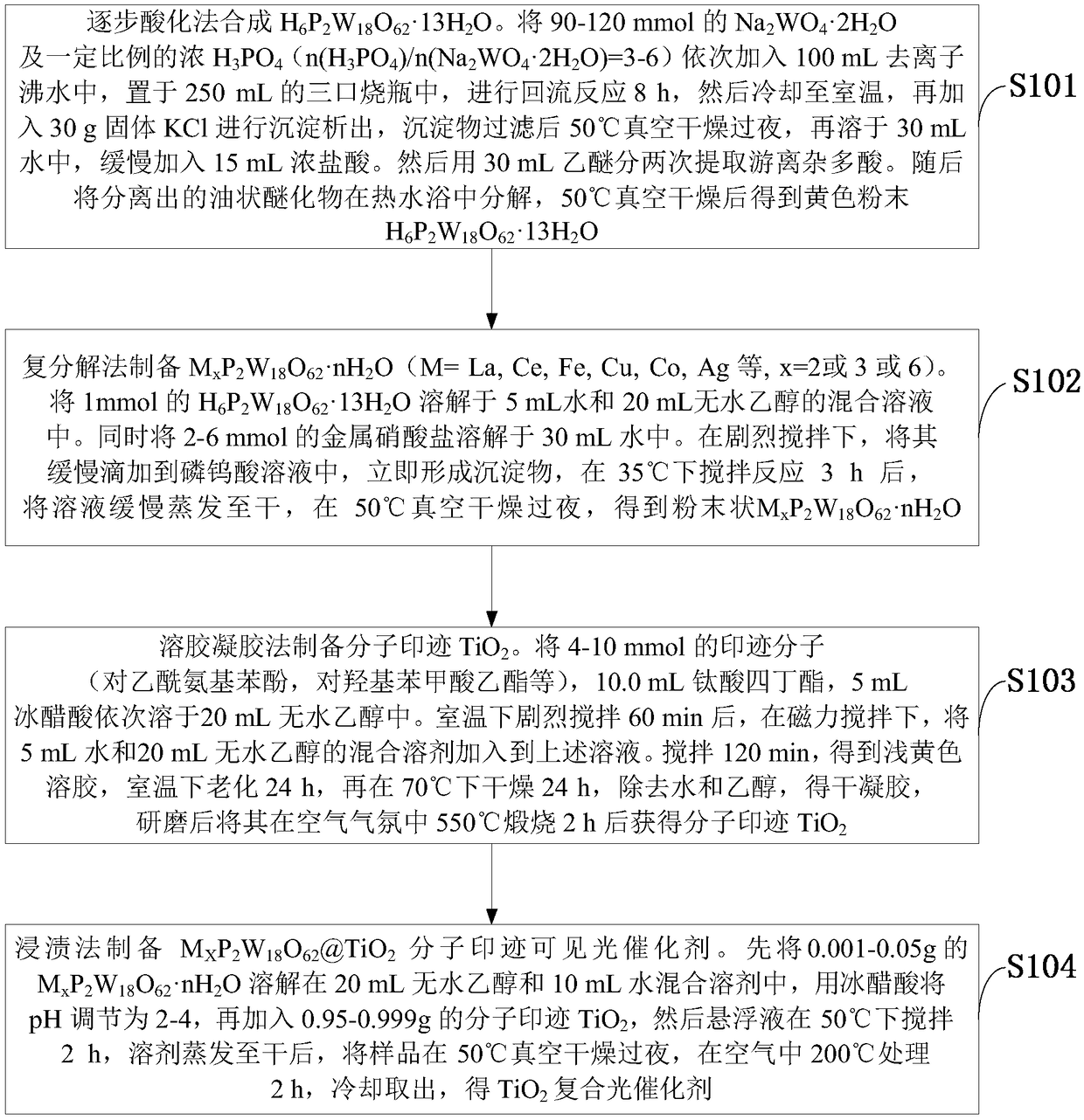 Preparation method of visible-light response high-activity TiO2 composite photocatalyst