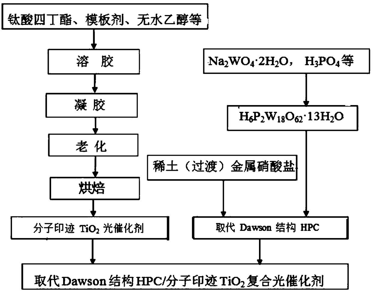 Preparation method of visible-light response high-activity TiO2 composite photocatalyst