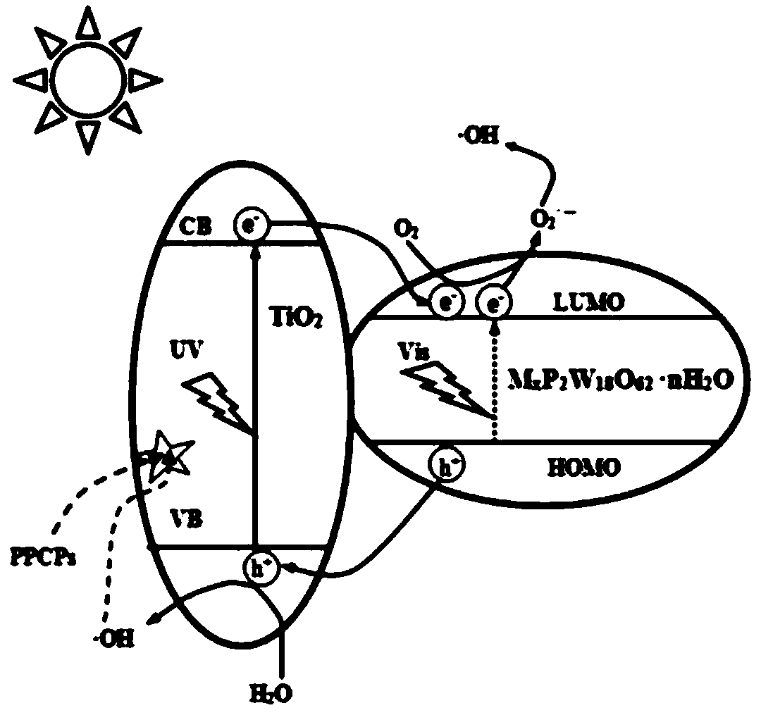 Preparation method of visible-light response high-activity TiO2 composite photocatalyst