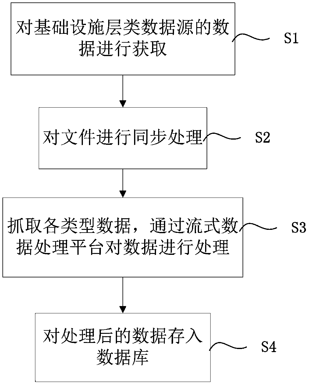 Method for connecting dynamic environment monitoring data to cloud platform