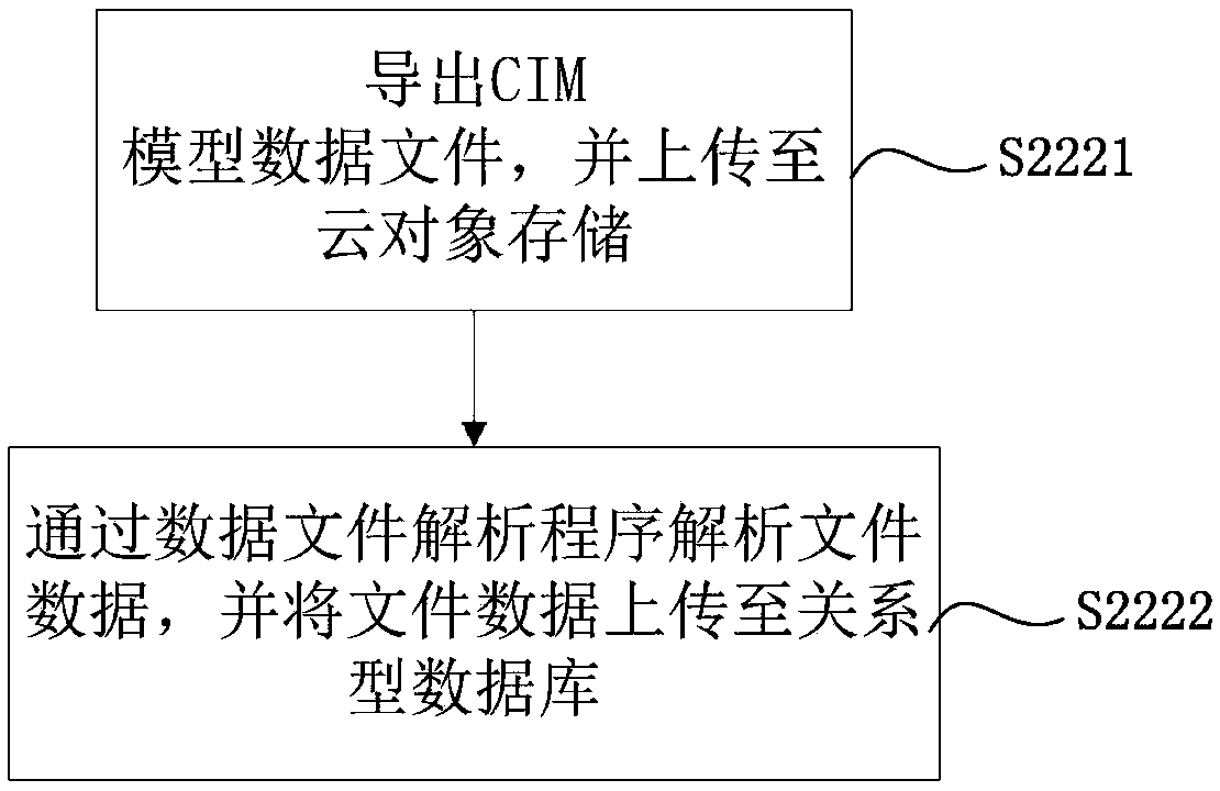 Method for connecting dynamic environment monitoring data to cloud platform