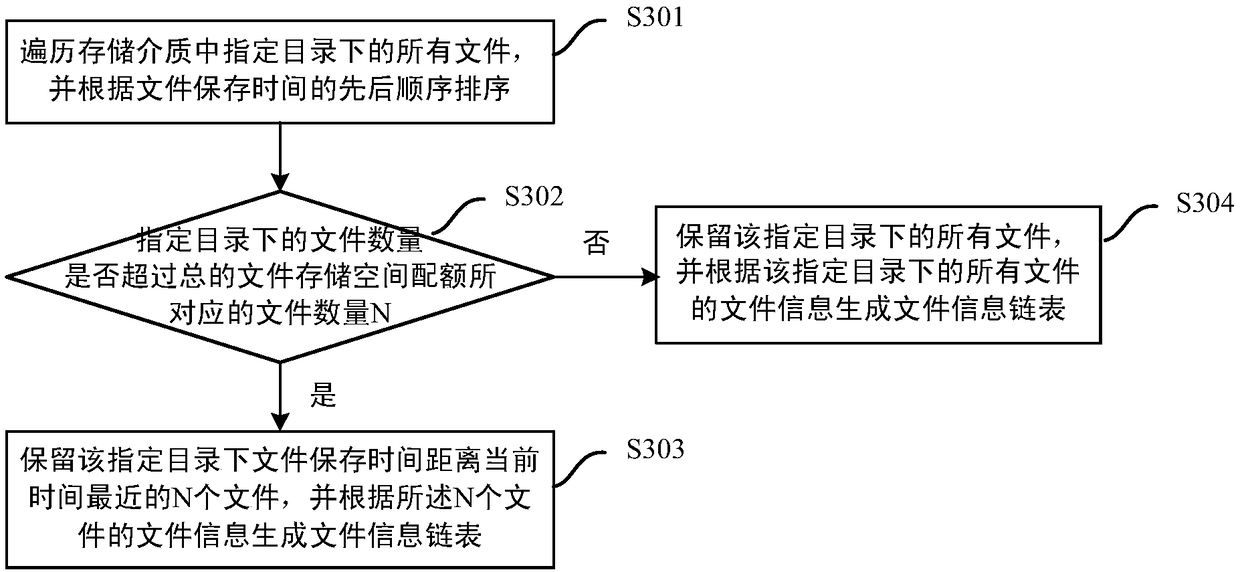 File management method and device