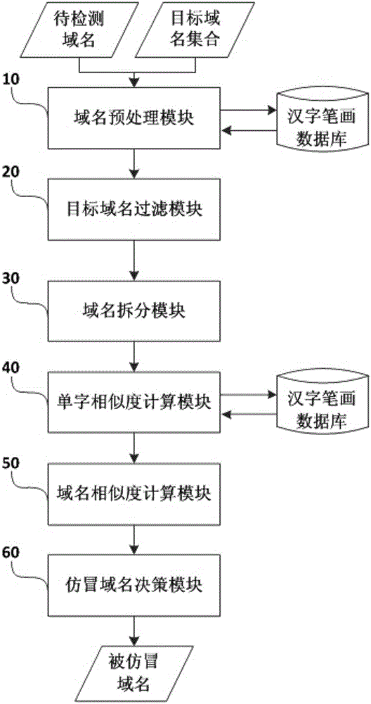 Chinese counterfeit domain name detection method and Chinese counterfeit domain name detection system