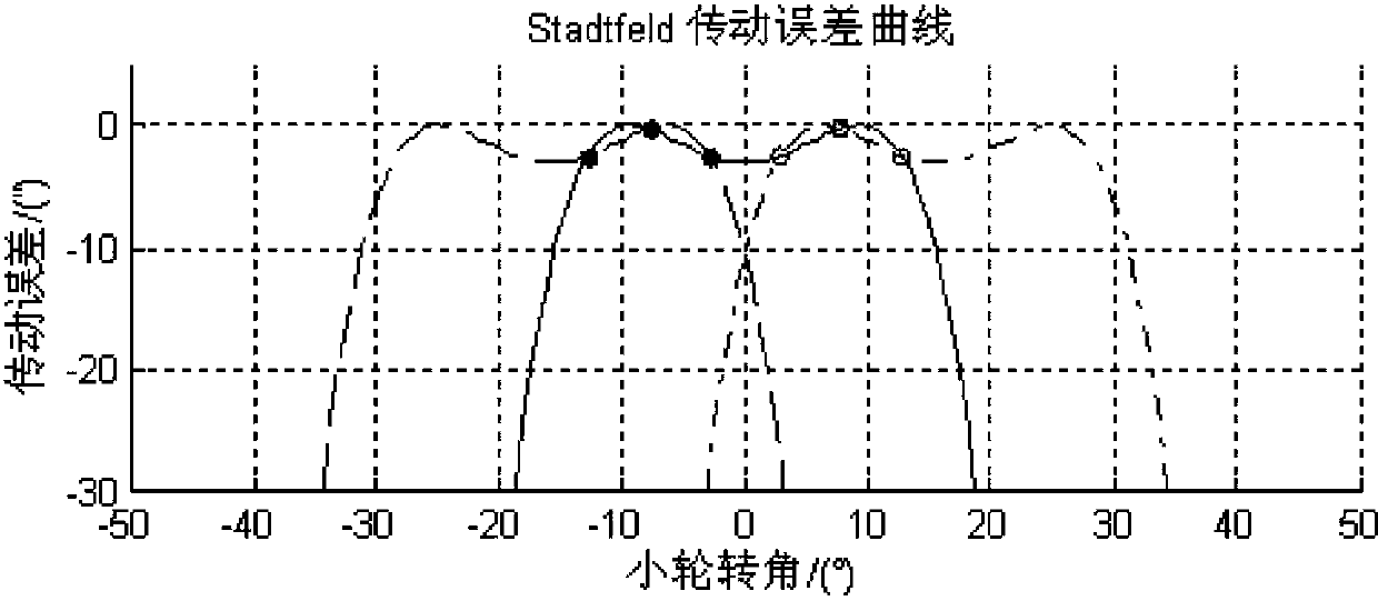 Four-stage transmission error curve of spiral bevel gear and design method thereof