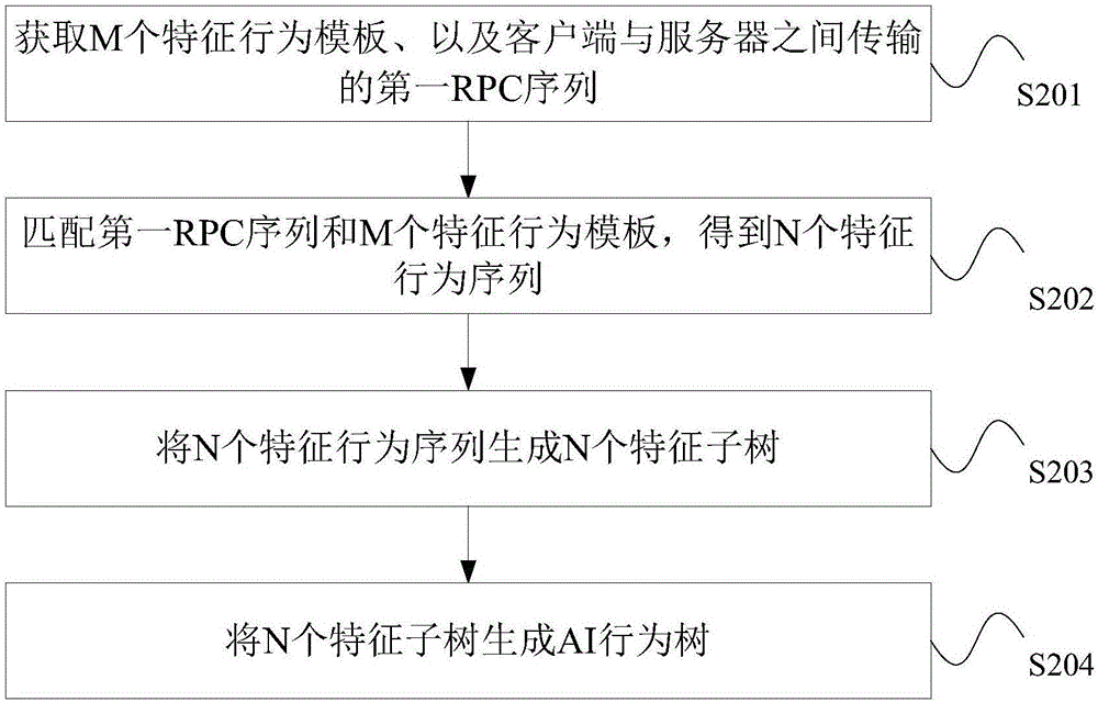 Generation method, apparatus and device for AI behavior tree of test robot