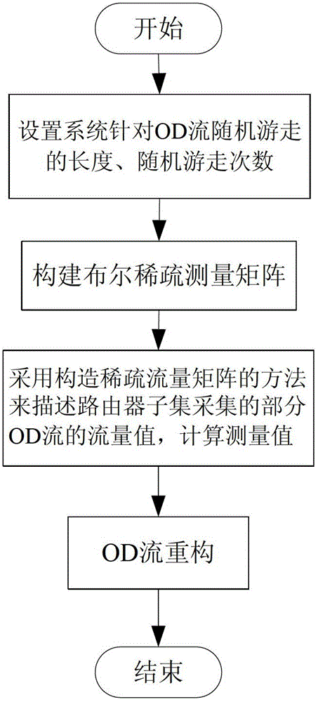 End-to-end network flow reconstruction method based on compression sensing in dynamic network