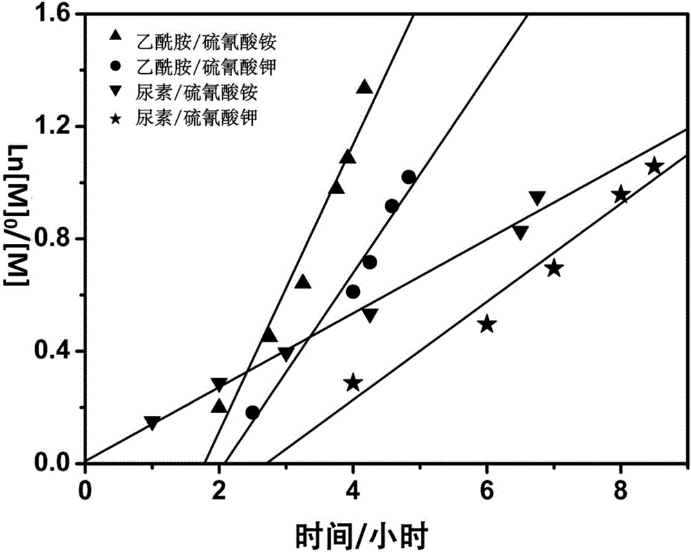 Atom transfer radical polymerization method utilizing low temperature eutectic melt effect