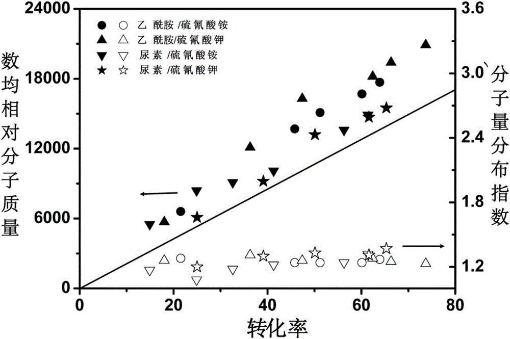 Atom transfer radical polymerization method utilizing low temperature eutectic melt effect