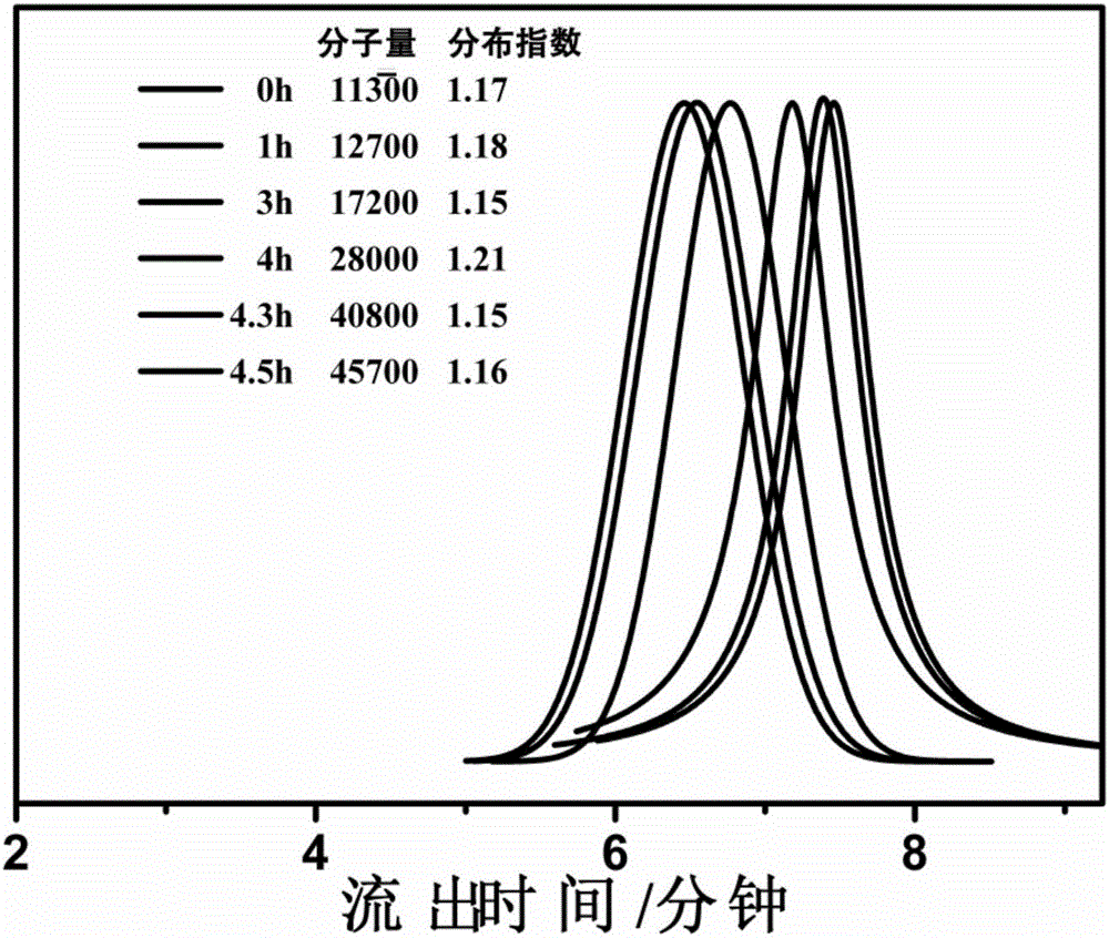 Atom transfer radical polymerization method utilizing low temperature eutectic melt effect