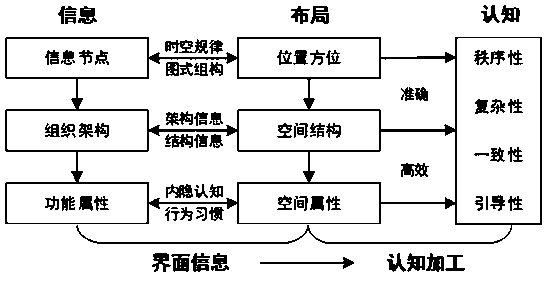 Evaluation method of information interface layout beauty based on cognitive characteristics