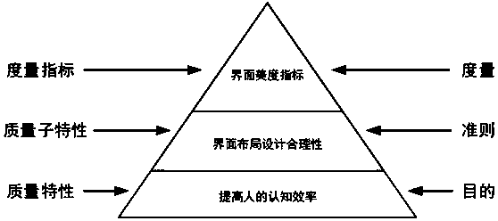 Evaluation method of information interface layout beauty based on cognitive characteristics