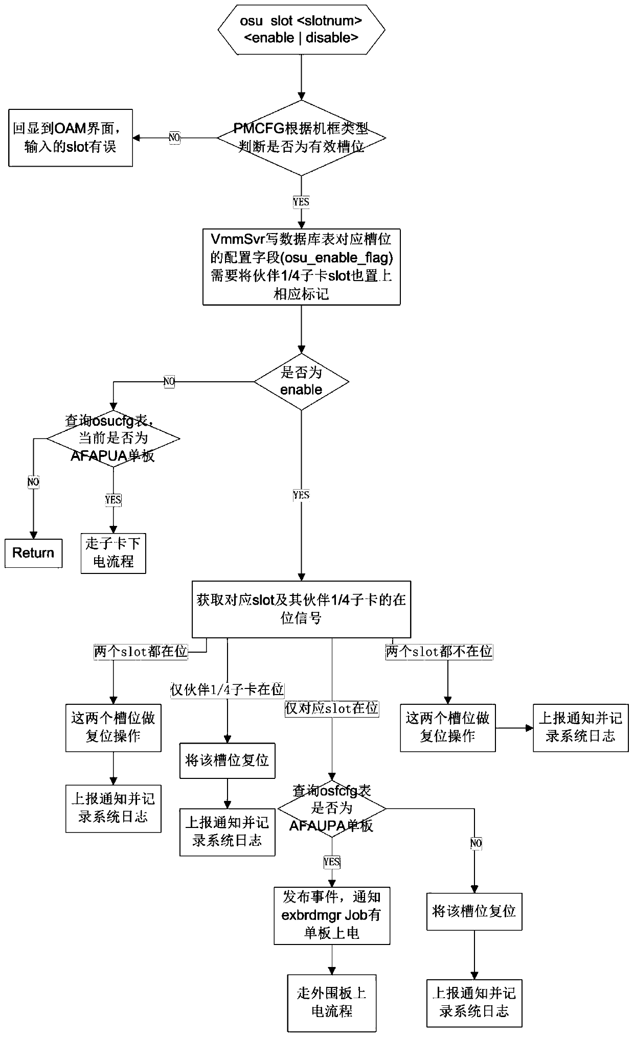 A Method of Realizing Multi-service Customization on Router