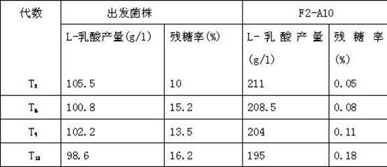 High-sugar and high-acid resistant lactobacillus