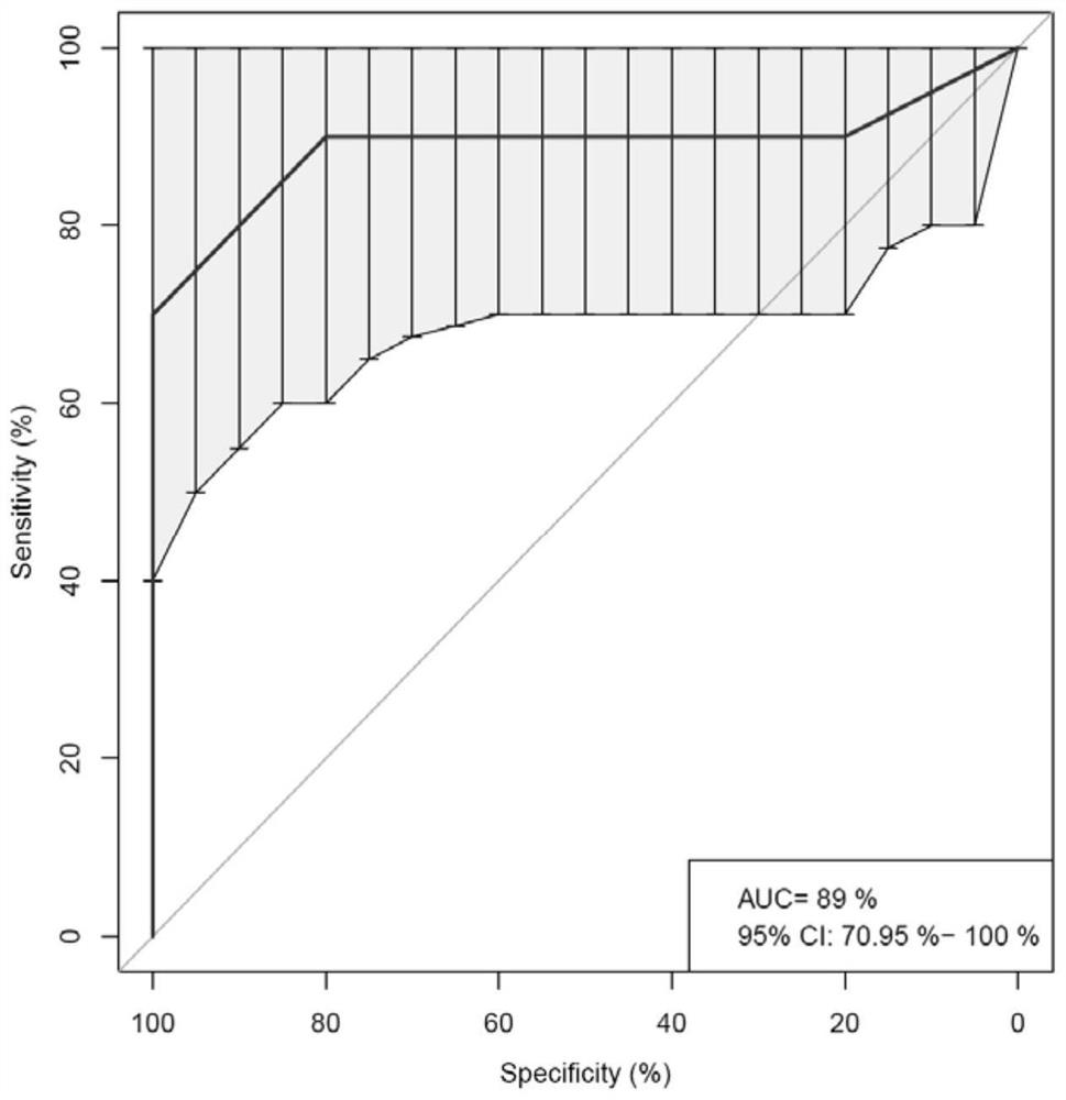 Specific primer and probe combination for qPCR (quantitative polymerase chain reaction) quantitative detection of copy number of target gene of urothelial carcinoma and application of specific primer and probe combination