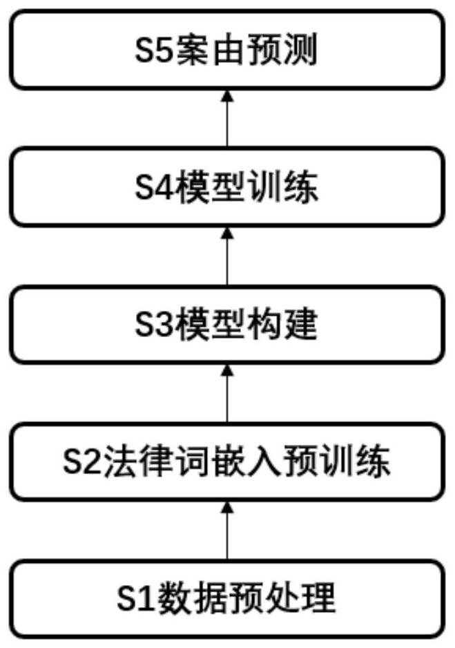 Case document cause classification method based on law bar chart convolutional network text and medium