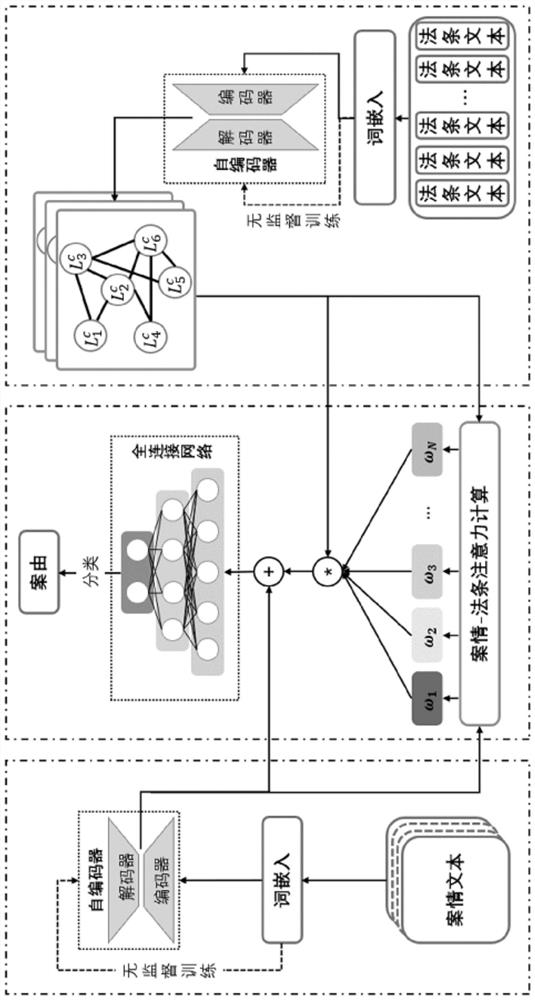 Case document cause classification method based on law bar chart convolutional network text and medium