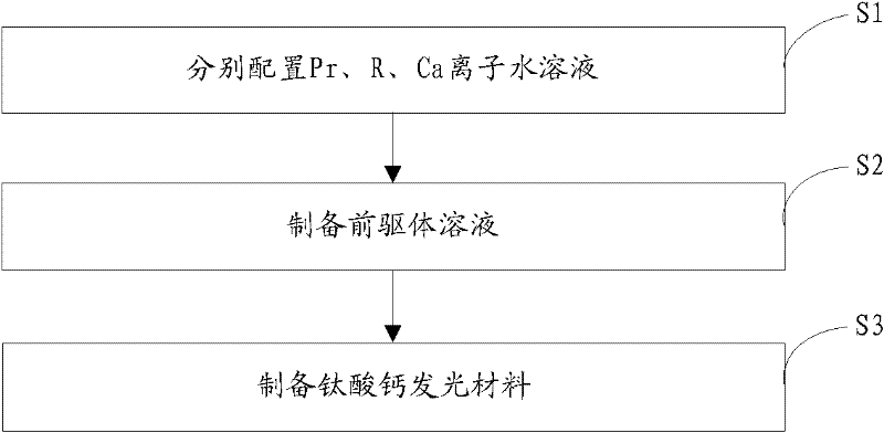 Calcium titanate luminescent material and preparation method thereof