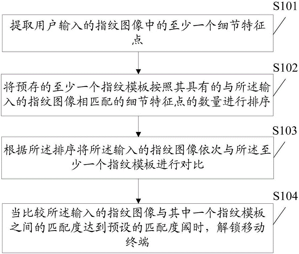 Fingerprint unlocking method and mobile terminal