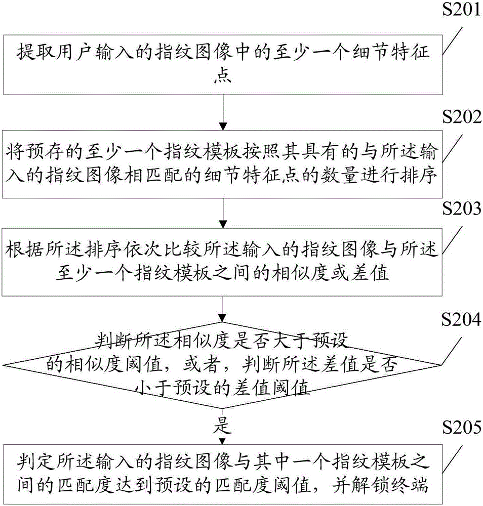 Fingerprint unlocking method and mobile terminal