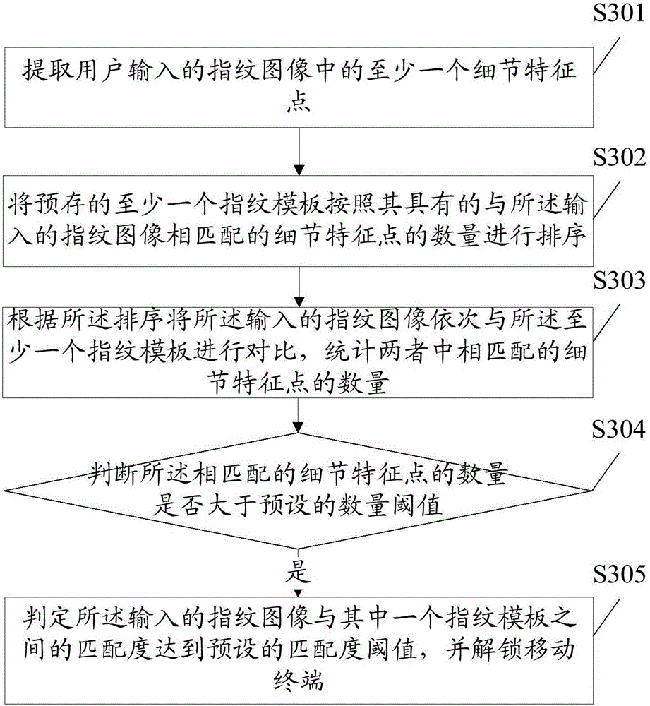 Fingerprint unlocking method and mobile terminal