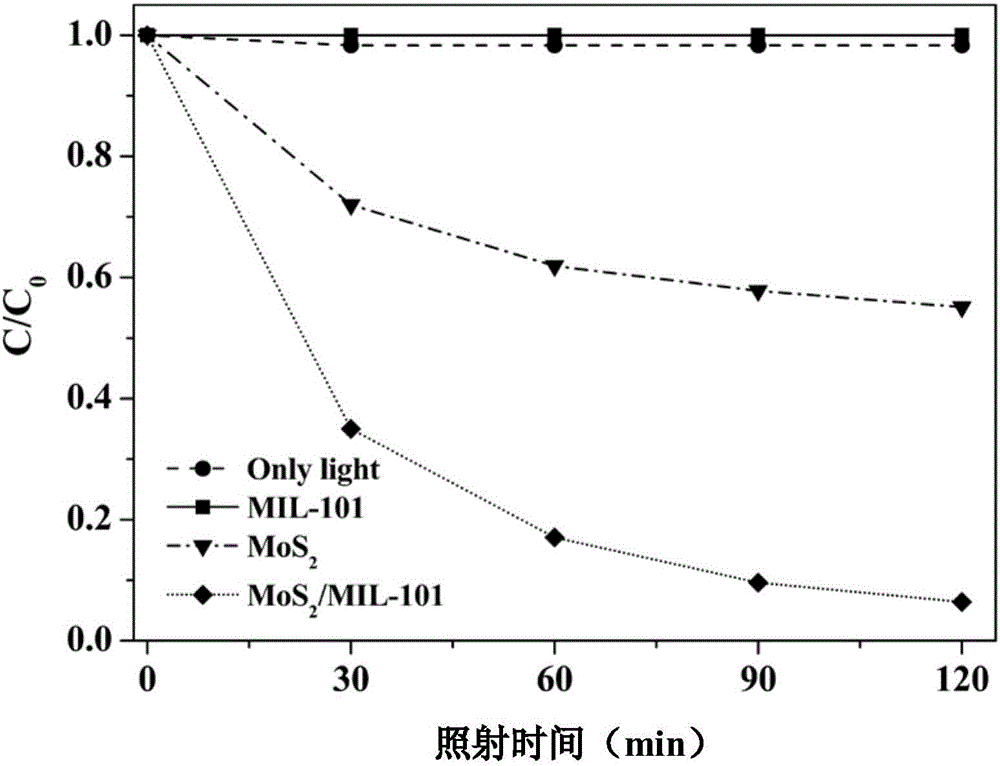 Molybdenum disulfide/MIL-101 composite photocatalyst material as well as preparation method and application thereof