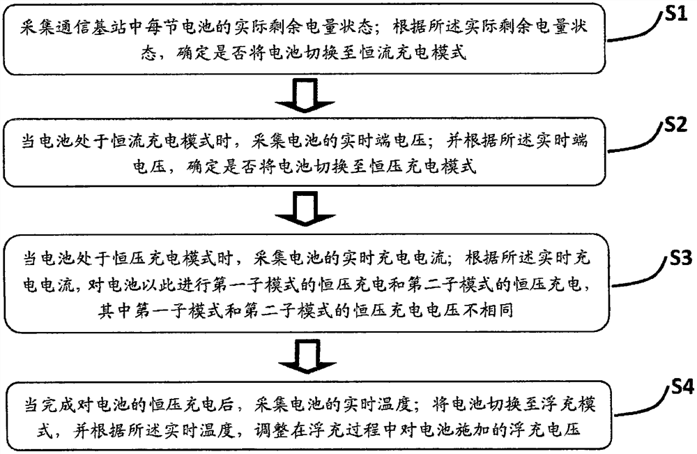 Balanced charging and discharging control method and system for communication base station