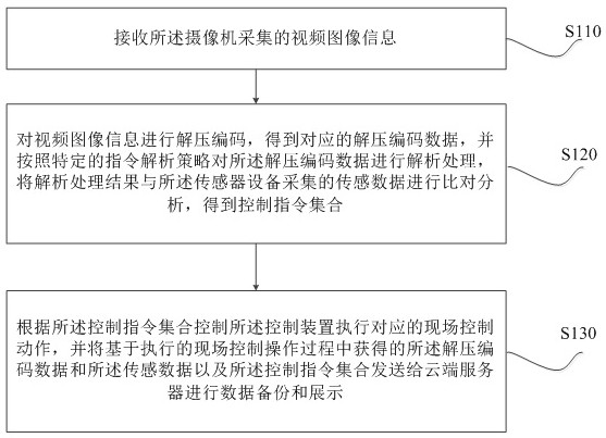 An intelligent visual perception processing method, device, and intelligent visual perception Internet of Things terminal