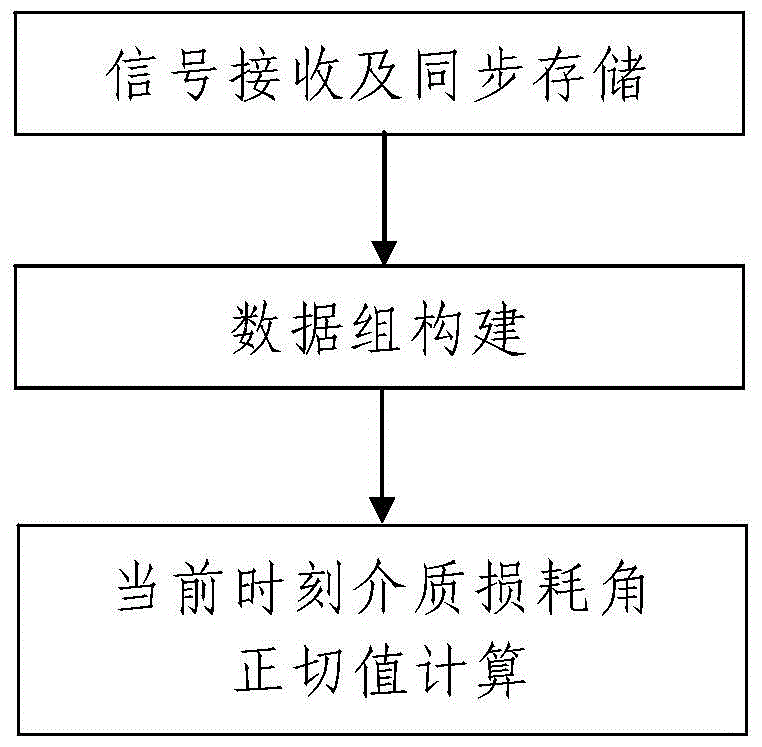 A kind of dielectric loss tangent value test method and tester