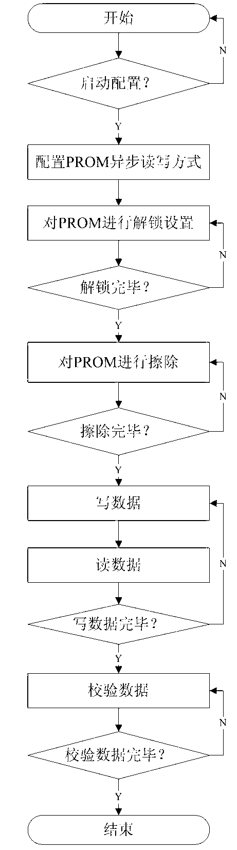 FPGA (field-programmable gate array) program upgrading and online downloading method in digital signal processing platform