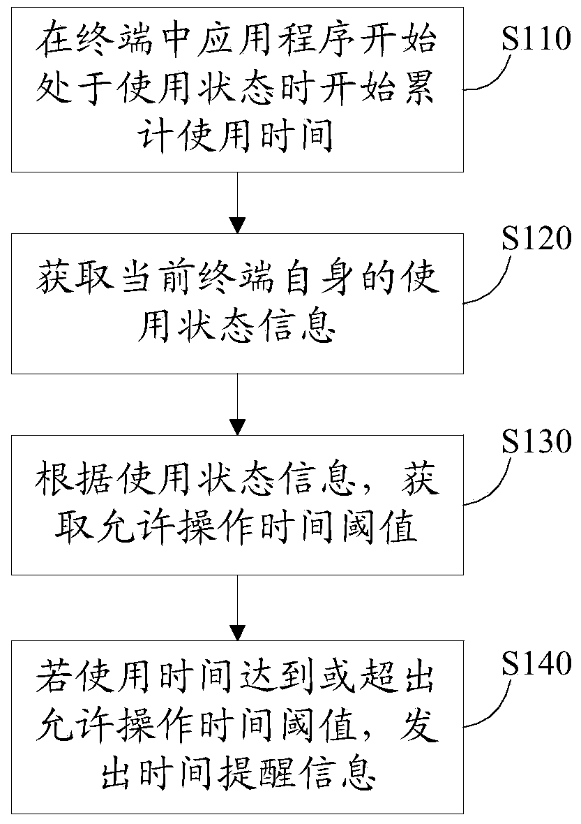 Method for reminding time and terminal