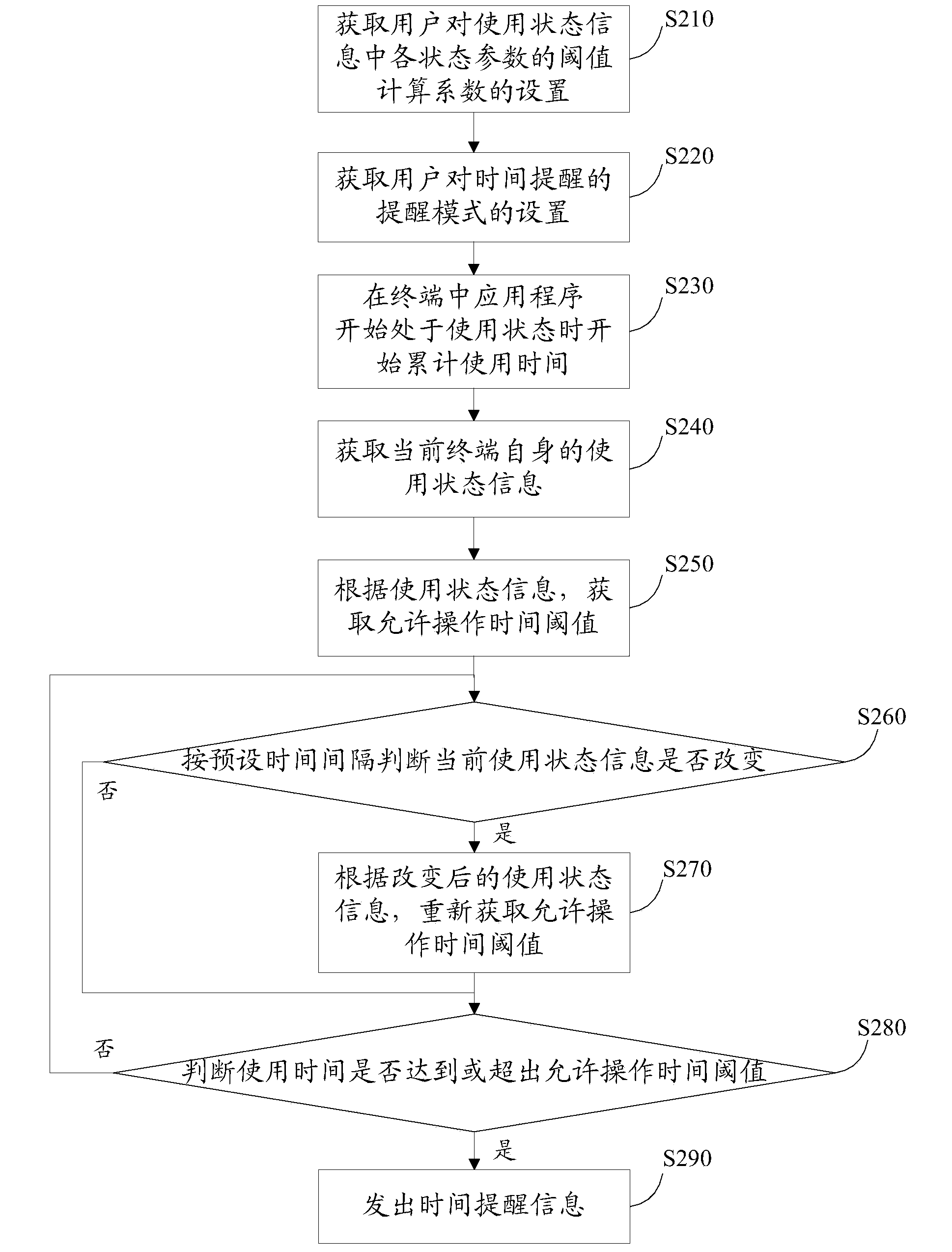 Method for reminding time and terminal