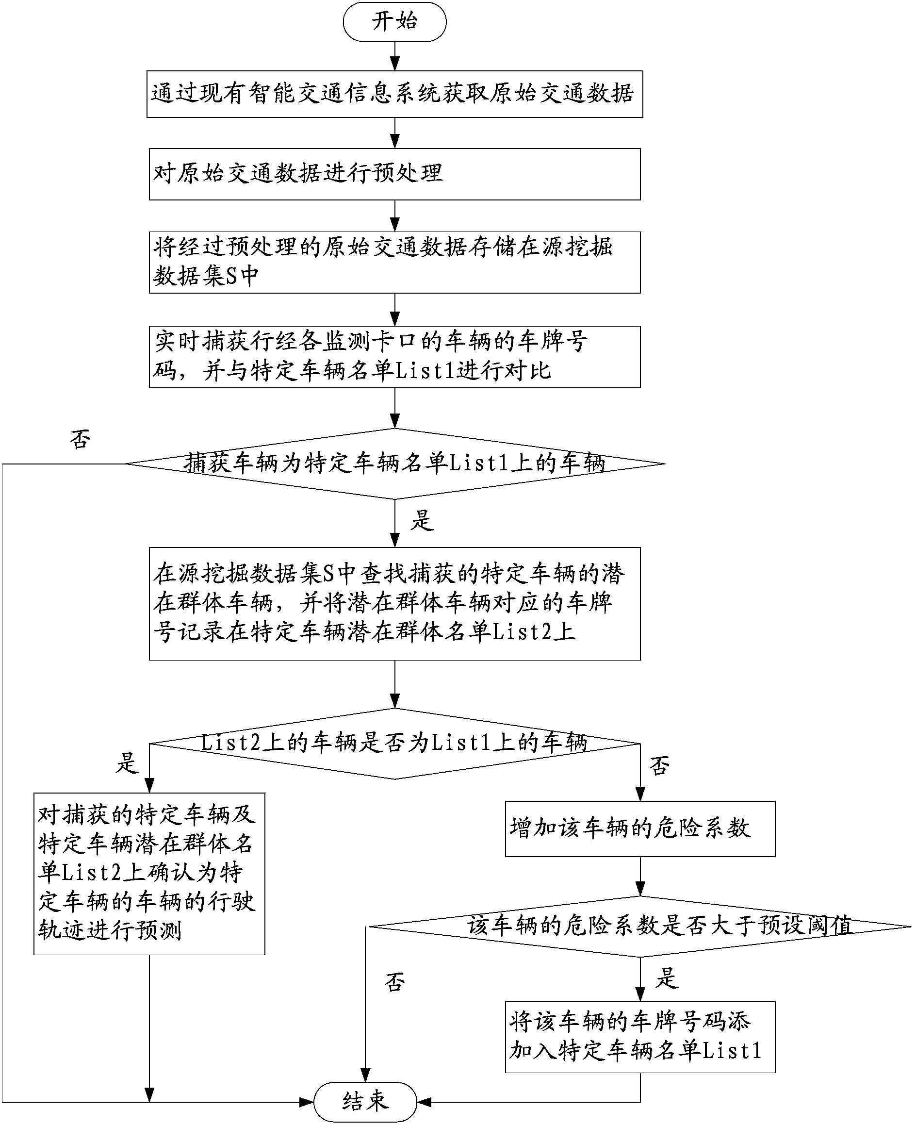 Running track prediction method aiming at specific vehicle potential group