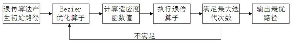 A Robot Path Planning Method Based on Bezier Optimization Genetic Algorithm