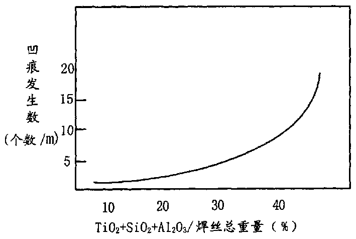 Bonding wire comprising zine-resisting primer and metal for low-temp. gas-shielded arc welding