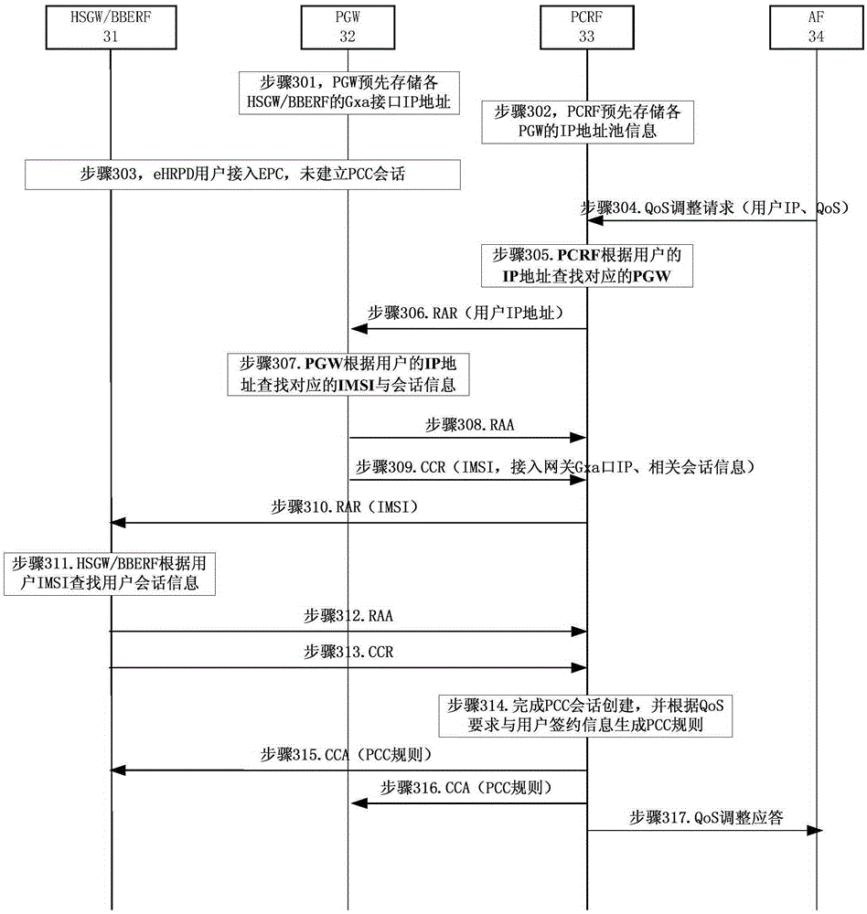 Method, device and system for establishing PCC (Policy Control and Charging) session